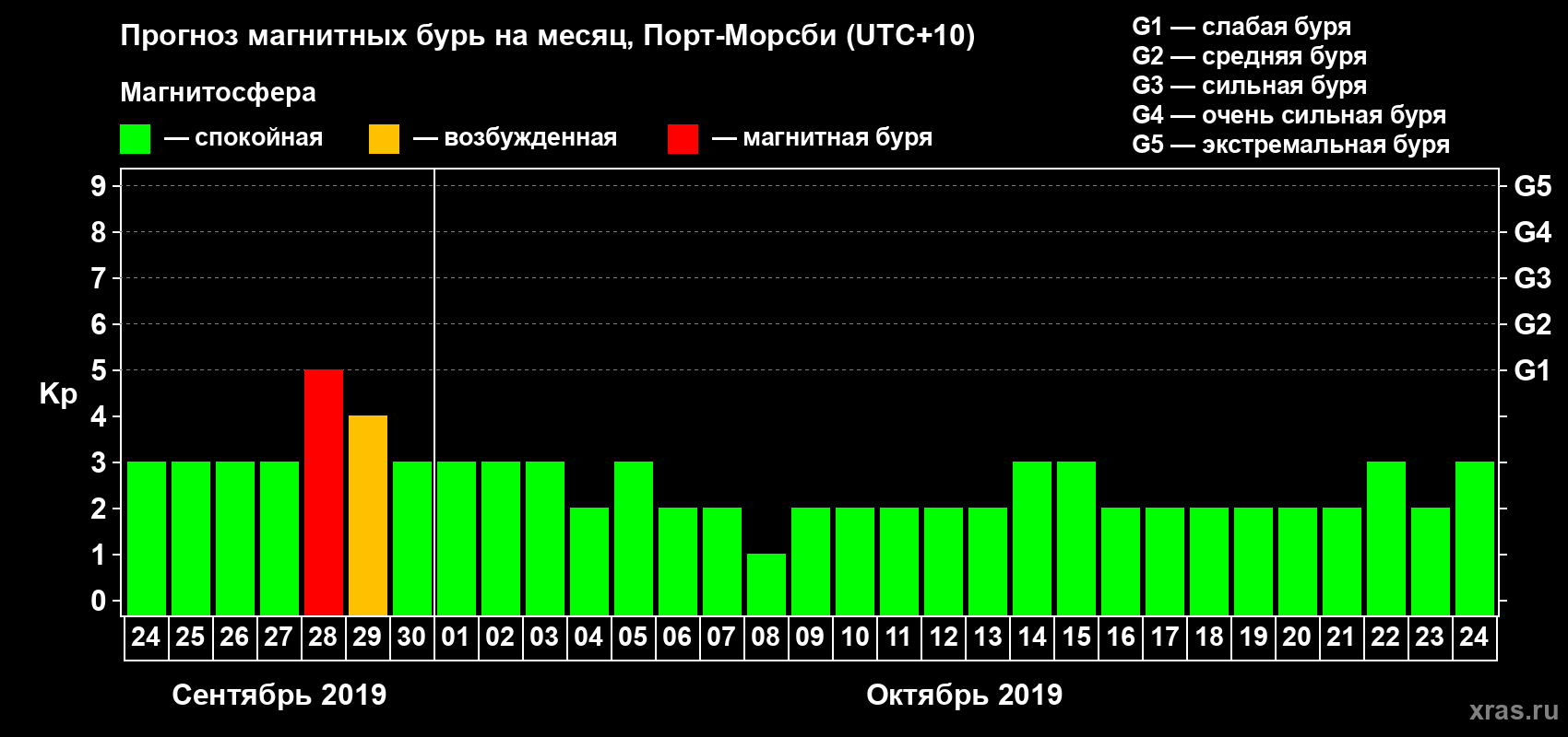 Прогноз максимального суточного геомагнитного индекса Kp на <b>1 месяц</b> (31 день) <b>с 24 сентября по 24 октября 2019 г</b>