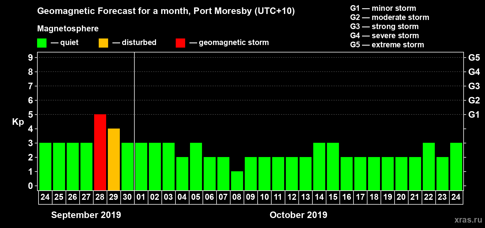 Forecast of the daily maximal value of geomagnetic index Kp for <b>1 month</b> (31 days) <b>from Sep 24, 2019 to Oct 24, 2019</b>