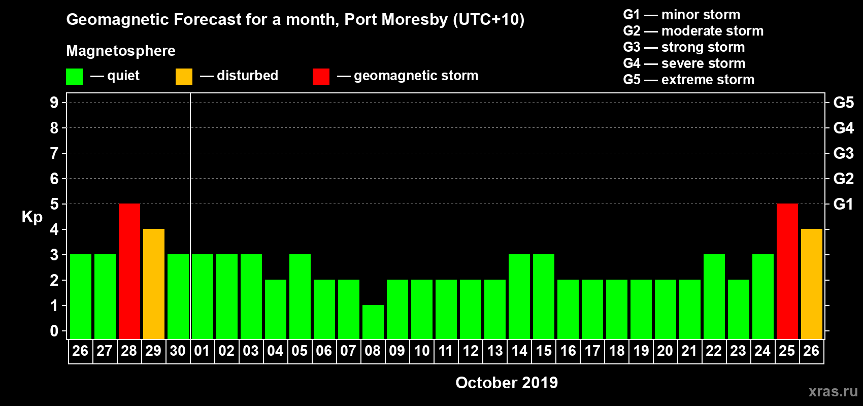 Forecast of the daily maximal value of geomagnetic index Kp for <b>1 month</b> (31 days) <b>from Sep 26, 2019 to Oct 26, 2019</b>