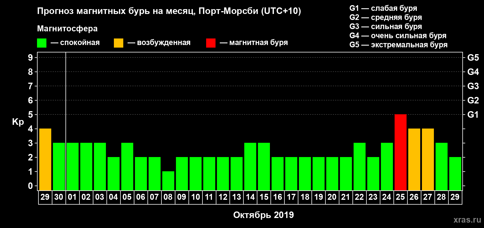 Прогноз максимального суточного геомагнитного индекса Kp на <b>1 месяц</b> (31 день) <b>с 29 сентября по 29 октября 2019 г</b>