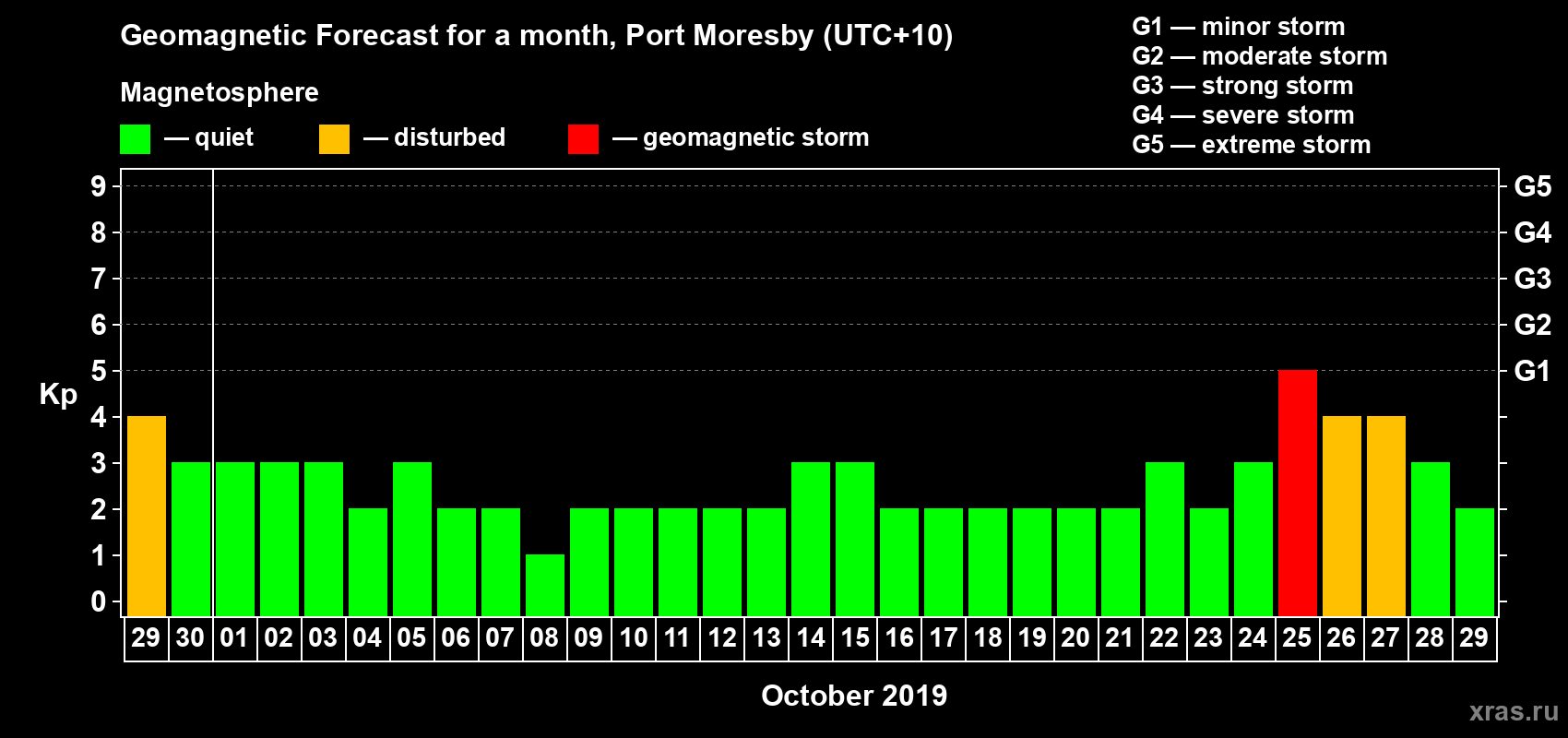 Forecast of the daily maximal value of geomagnetic index Kp for <b>1 month</b> (31 days) <b>from Sep 29, 2019 to Oct 29, 2019</b>