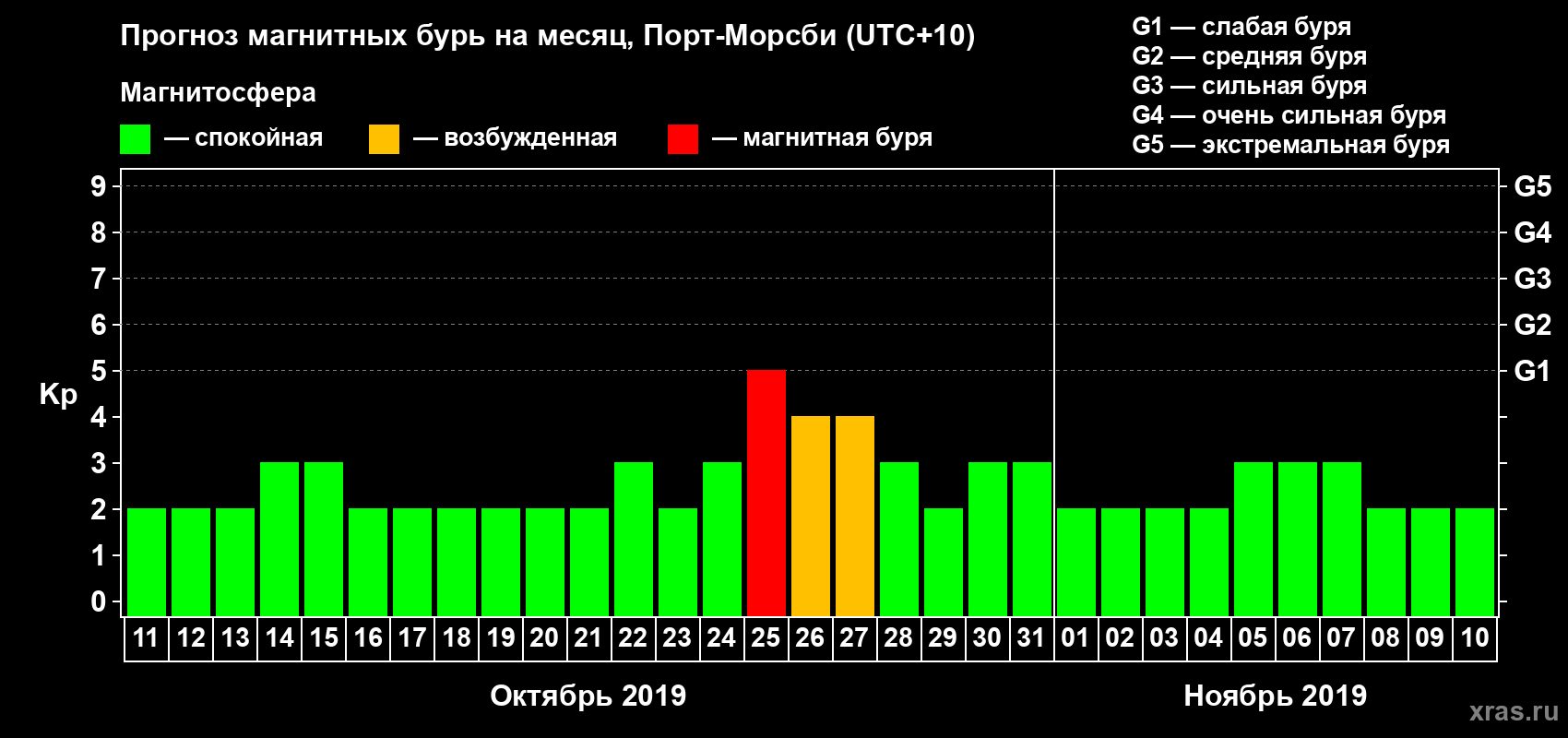 Прогноз максимального суточного геомагнитного индекса Kp на <b>1 месяц</b> (31 день) <b>с 11 октября по 10 ноября 2019 г</b>