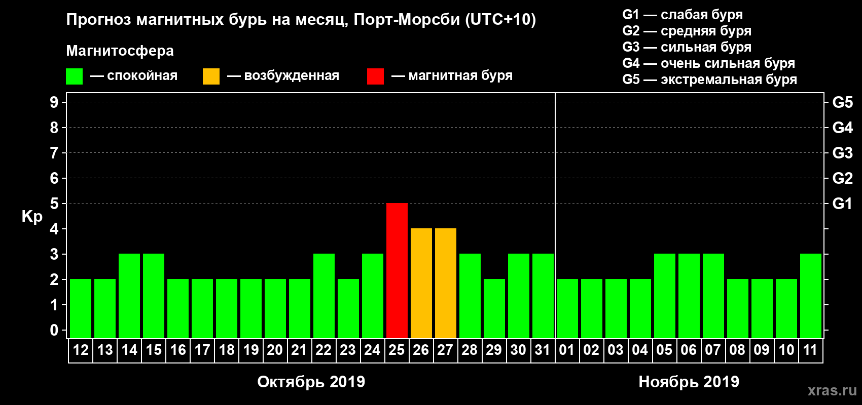 Прогноз максимального суточного геомагнитного индекса Kp на <b>1 месяц</b> (31 день) <b>с 12 октября по 11 ноября 2019 г</b>