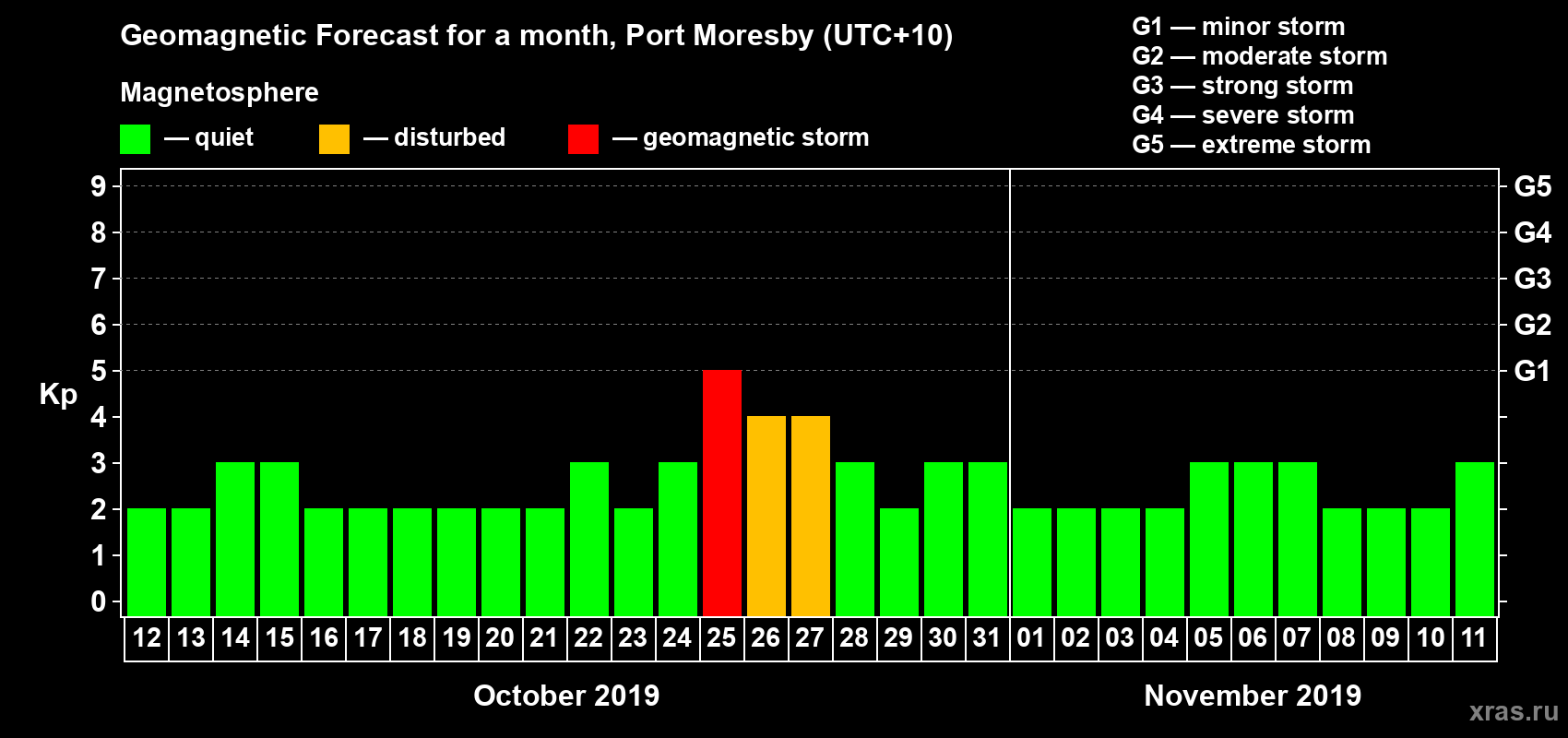 Forecast of the daily maximal value of geomagnetic index Kp for <b>1 month</b> (31 days) <b>from Oct 12, 2019 to Nov 11, 2019</b>