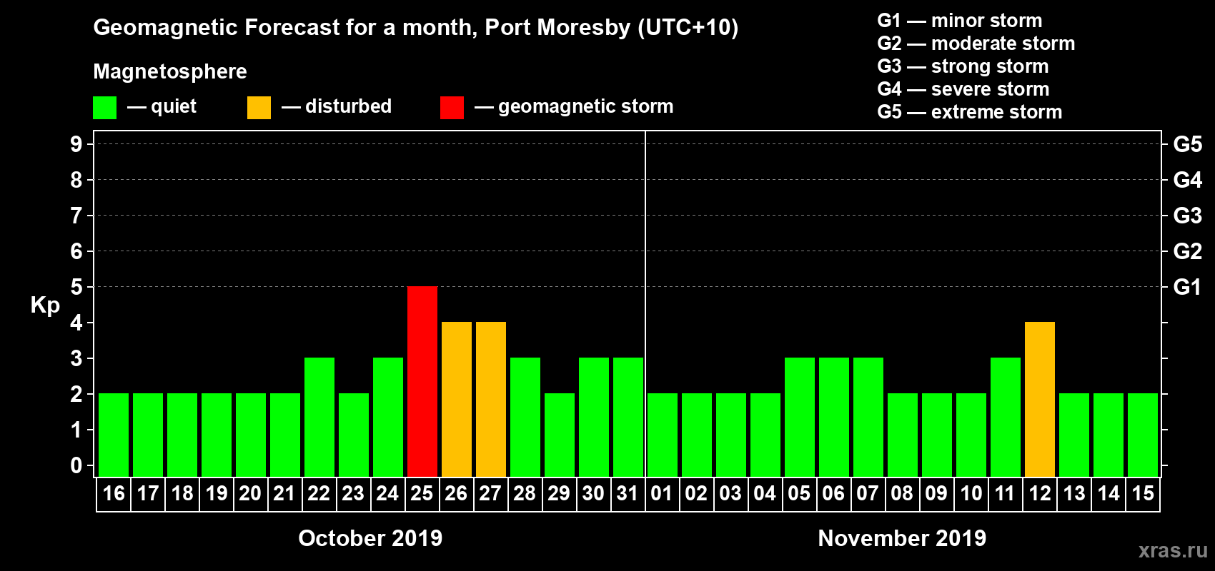 Forecast of the daily maximal value of geomagnetic index Kp for <b>1 month</b> (31 days) <b>from Oct 16, 2019 to Nov 15, 2019</b>