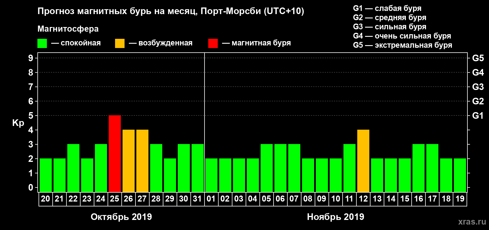 Прогноз максимального суточного геомагнитного индекса Kp на <b>1 месяц</b> (31 день) <b>с 20 октября по 19 ноября 2019 г</b>