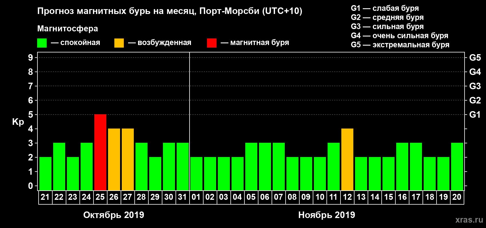 Прогноз максимального суточного геомагнитного индекса Kp на <b>1 месяц</b> (31 день) <b>с 21 октября по 20 ноября 2019 г</b>