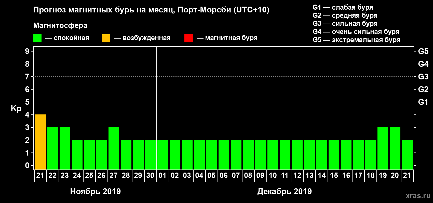 Прогноз максимального суточного геомагнитного индекса&nbsp;Kp на <b>1 месяц</b> (31 день) <b>с 21 ноября по 21 декабря 2019 г</b>