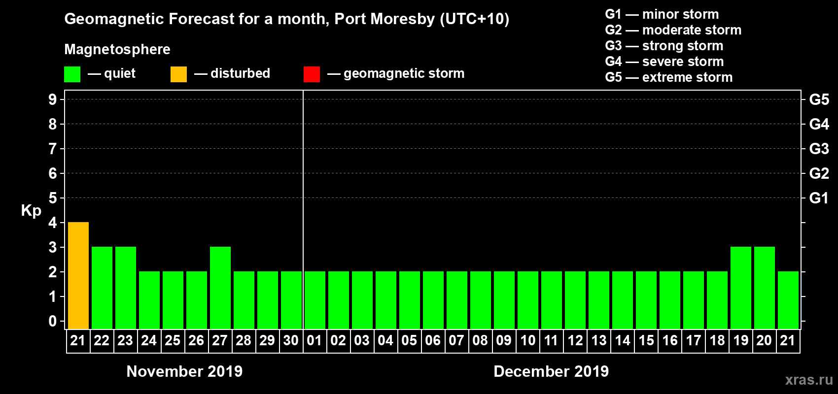 Forecast of the daily maximal value of geomagnetic index Kp for <b>1 month</b> (31 days) <b>from Nov 21, 2019 to Dec 21, 2019</b>