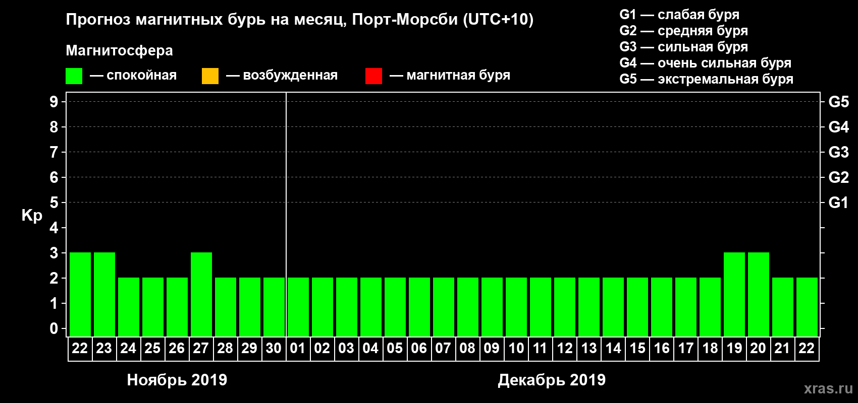 Прогноз максимального суточного геомагнитного индекса&nbsp;Kp на <b>1 месяц</b> (31 день) <b>с 22 ноября по 22 декабря 2019 г</b>