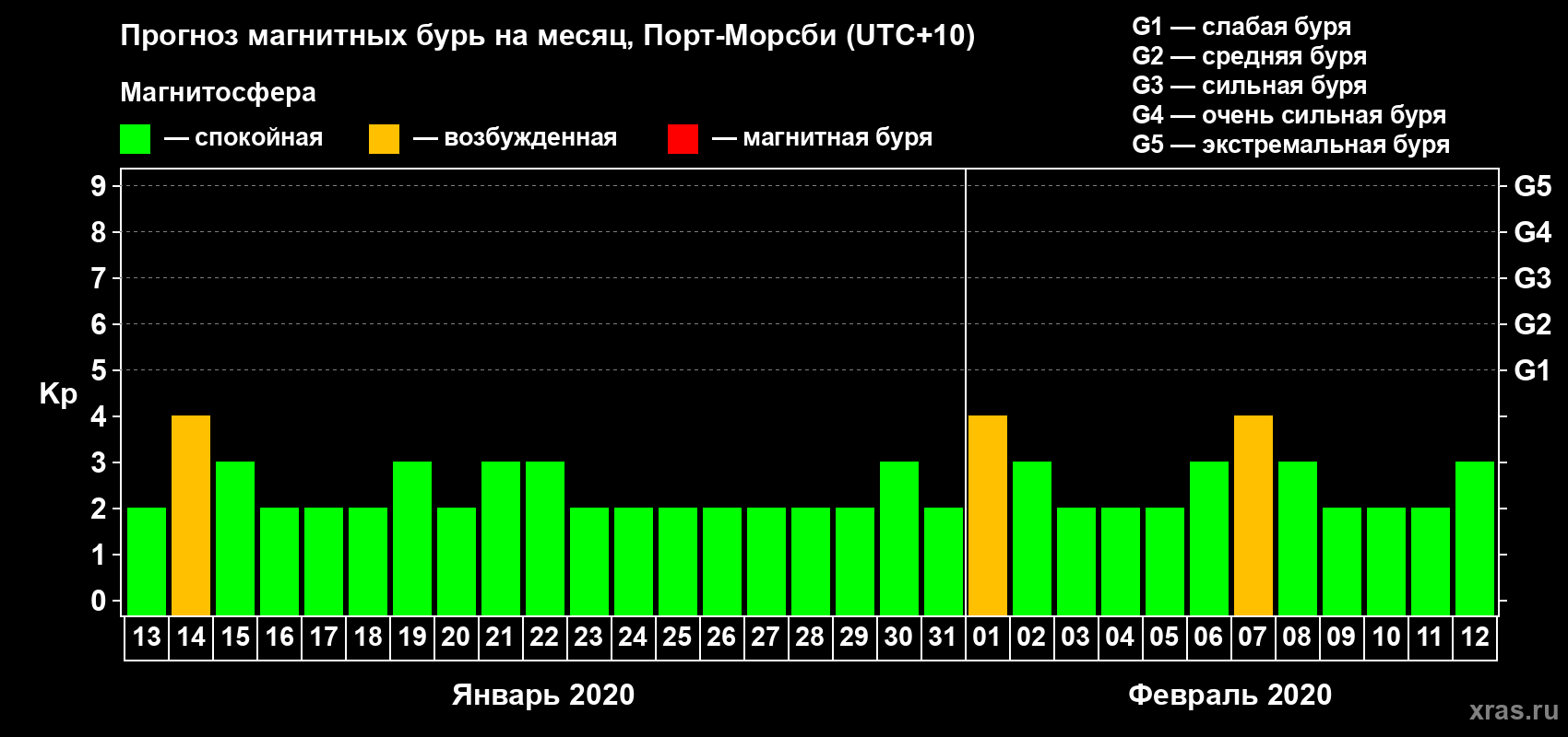 Прогноз максимального суточного геомагнитного индекса Kp на <b>1 месяц</b> (31 день) <b>с 13 января по 12 февраля 2020 г</b>