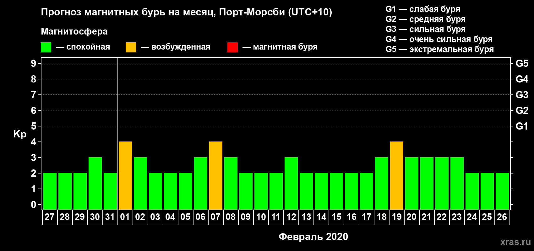 Прогноз максимального суточного геомагнитного индекса&nbsp;Kp на <b>1 месяц</b> (31 день) <b>с 27 января по 26 февраля 2020 г</b>