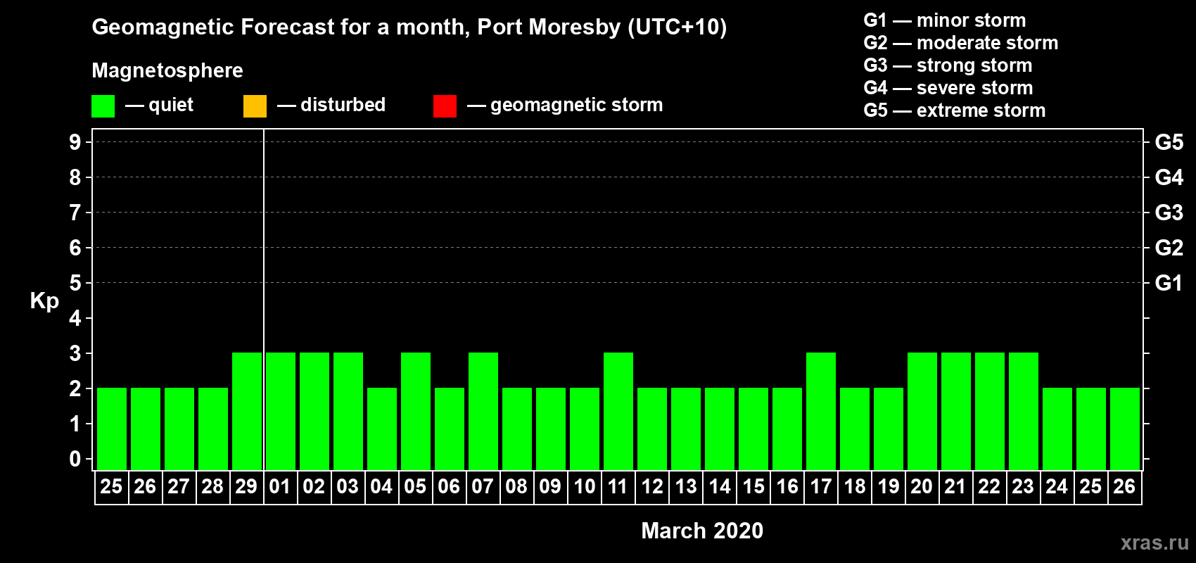 Forecast of the daily maximal value of geomagnetic index Kp for <b>1 month</b> (31 days) <b>from Feb 25, 2020 to Mar 26, 2020</b>