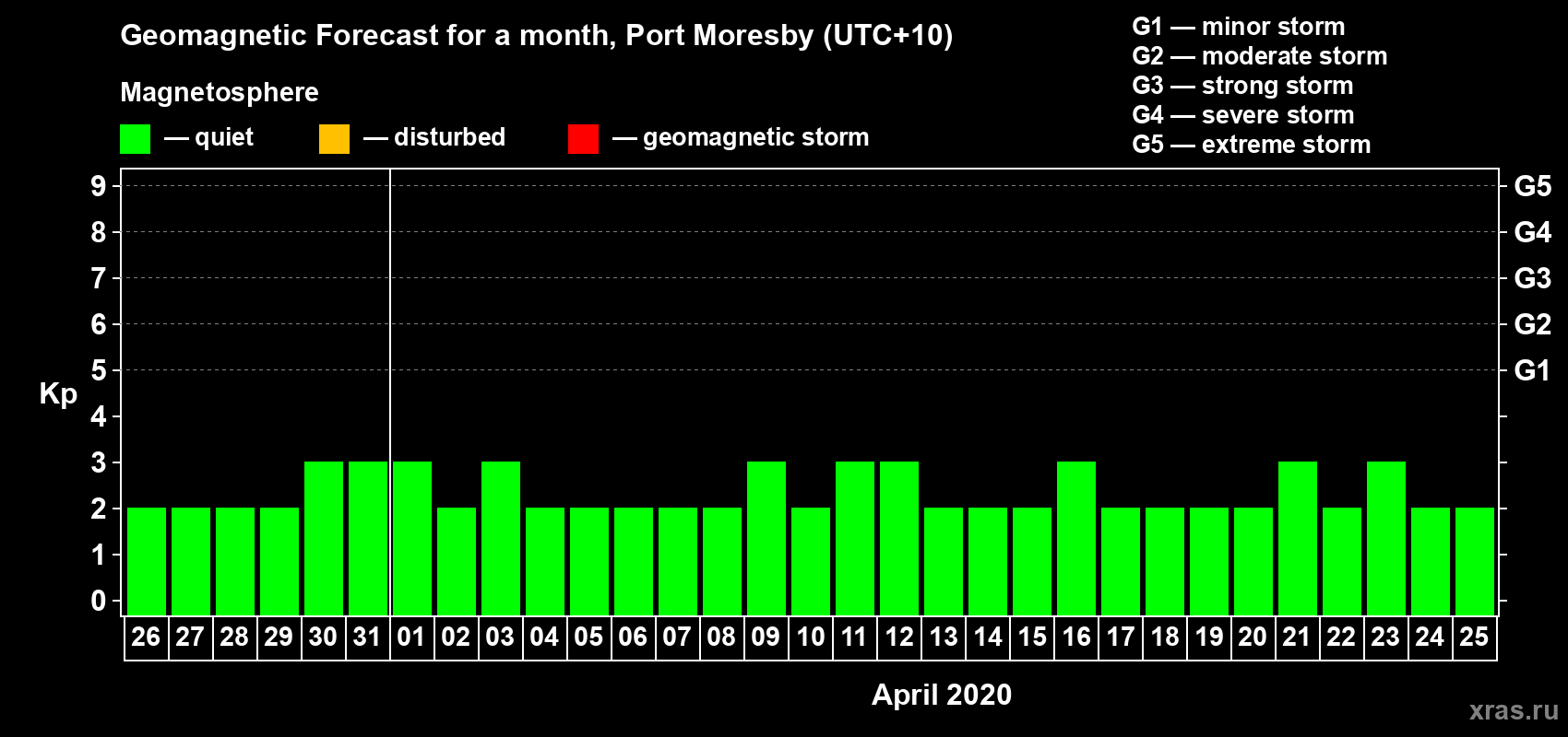 Forecast of the daily maximal value of geomagnetic index Kp for <b>1 month</b> (31 days) <b>from Mar 26, 2020 to Apr 25, 2020</b>