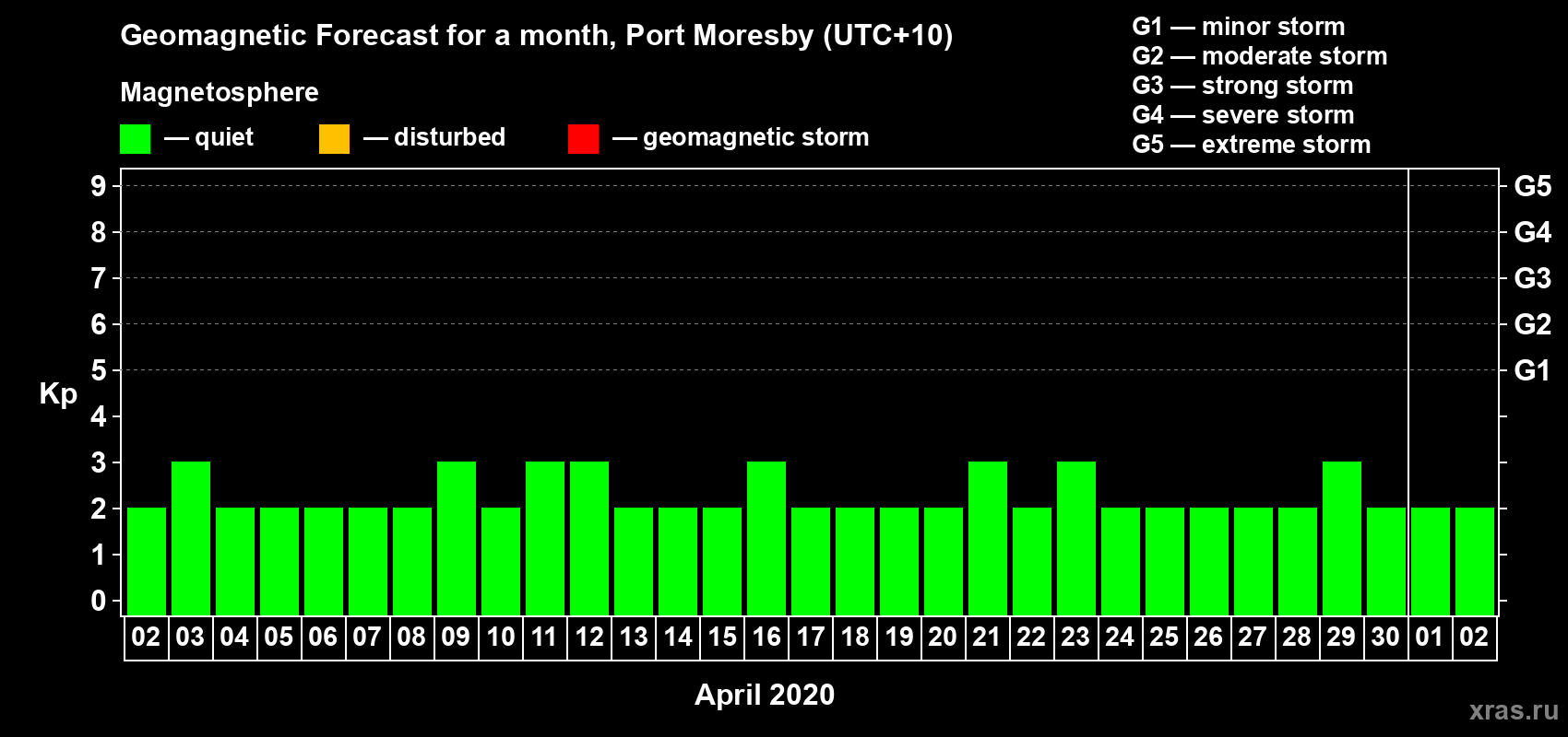Forecast of the daily maximal value of geomagnetic index Kp for <b>1 month</b> (31 days) <b>from Apr 02, 2020 to May 02, 2020</b>