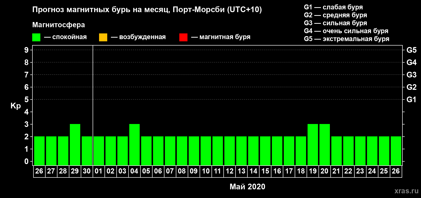 Прогноз максимального суточного геомагнитного индекса&nbsp;Kp на <b>1 месяц</b> (31 день) <b>с 26 апреля по 26 мая 2020 г</b>
