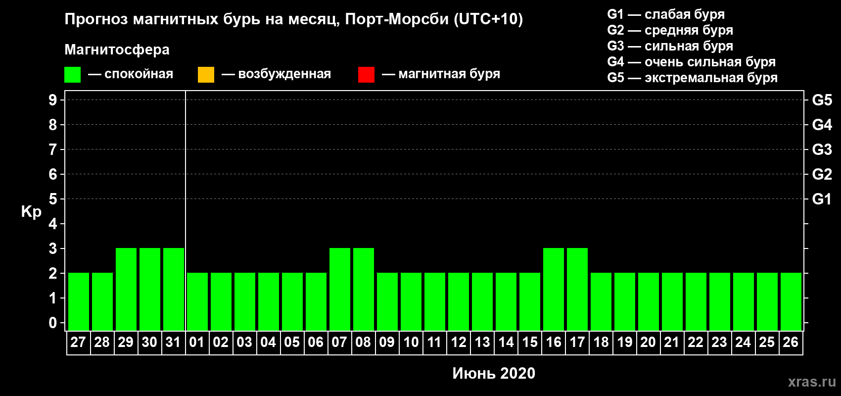 Прогноз максимального суточного геомагнитного индекса&nbsp;Kp на <b>1 месяц</b> (31 день) <b>с 27 мая по 26 июня 2020 г</b>