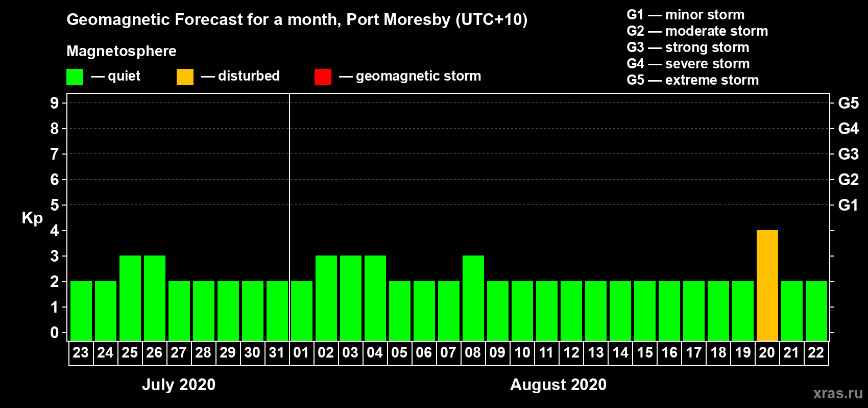 Forecast of the daily maximal value of geomagnetic index Kp for <b>1 month</b> (31 days) <b>from Jul 23, 2020 to Aug 22, 2020</b>