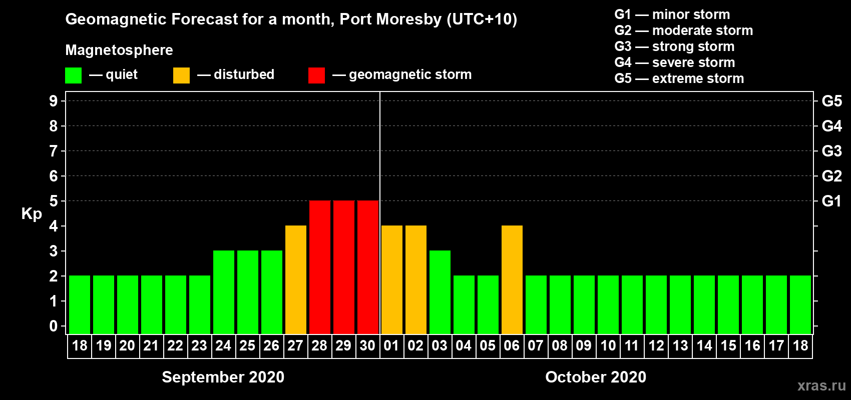 Forecast of the daily maximal value of geomagnetic index Kp for <b>1 month</b> (31 days) <b>from Sep 18, 2020 to Oct 18, 2020</b>