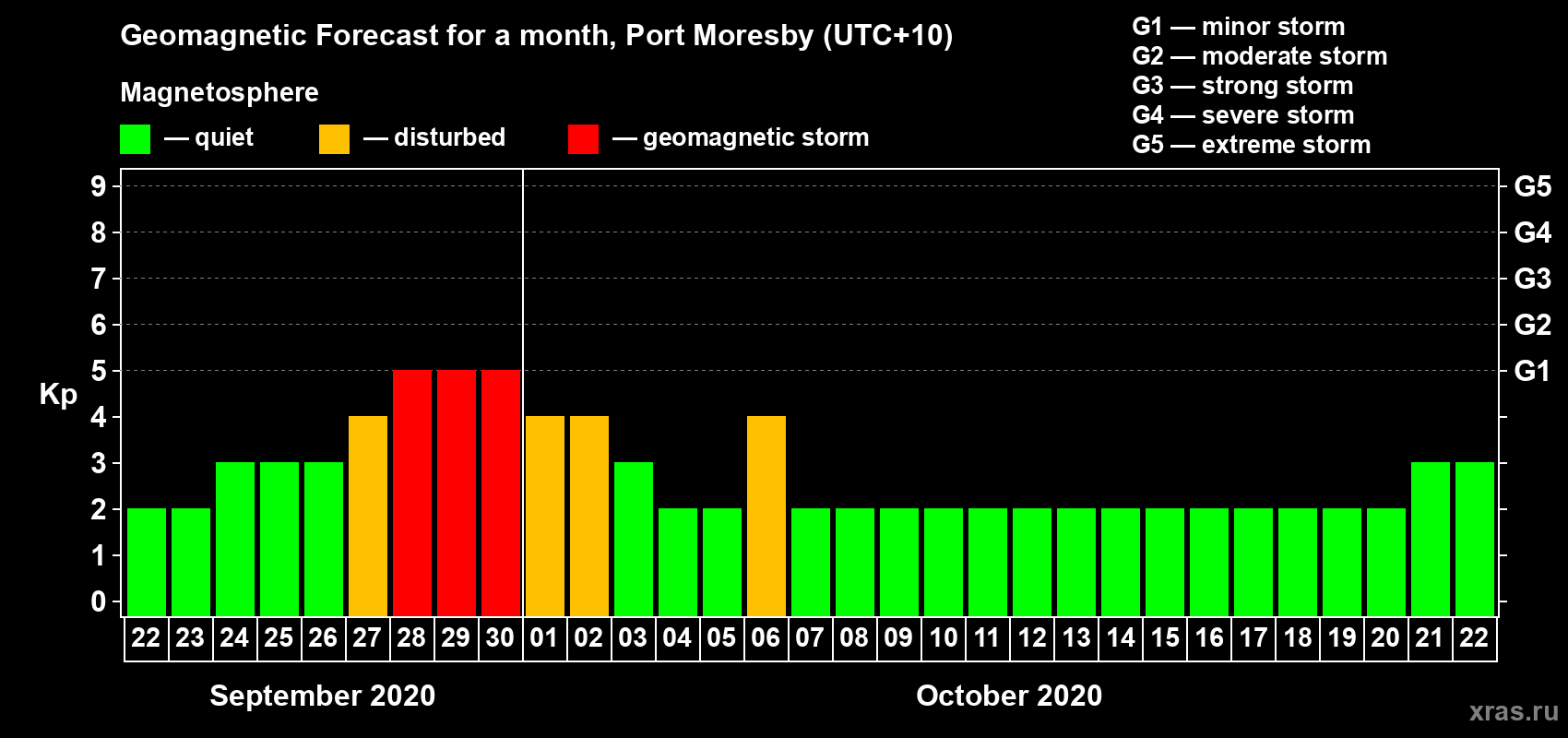 Forecast of the daily maximal value of geomagnetic index Kp for <b>1 month</b> (31 days) <b>from Sep 22, 2020 to Oct 22, 2020</b>