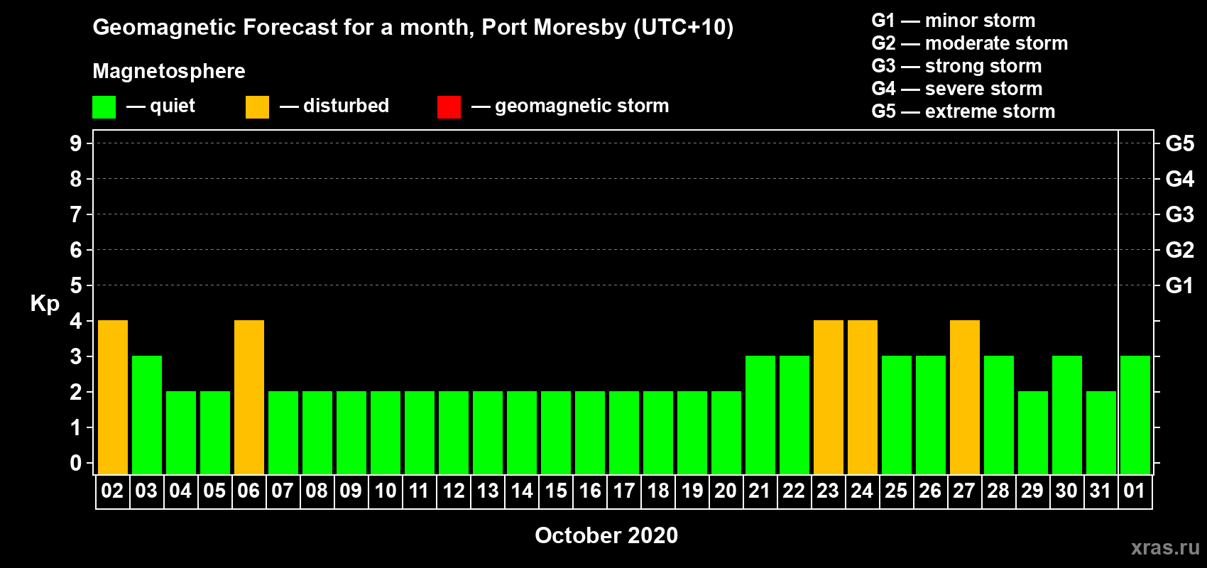Forecast of the daily maximal value of geomagnetic index Kp for <b>1 month</b> (31 days) <b>from Oct 02, 2020 to Nov 01, 2020</b>