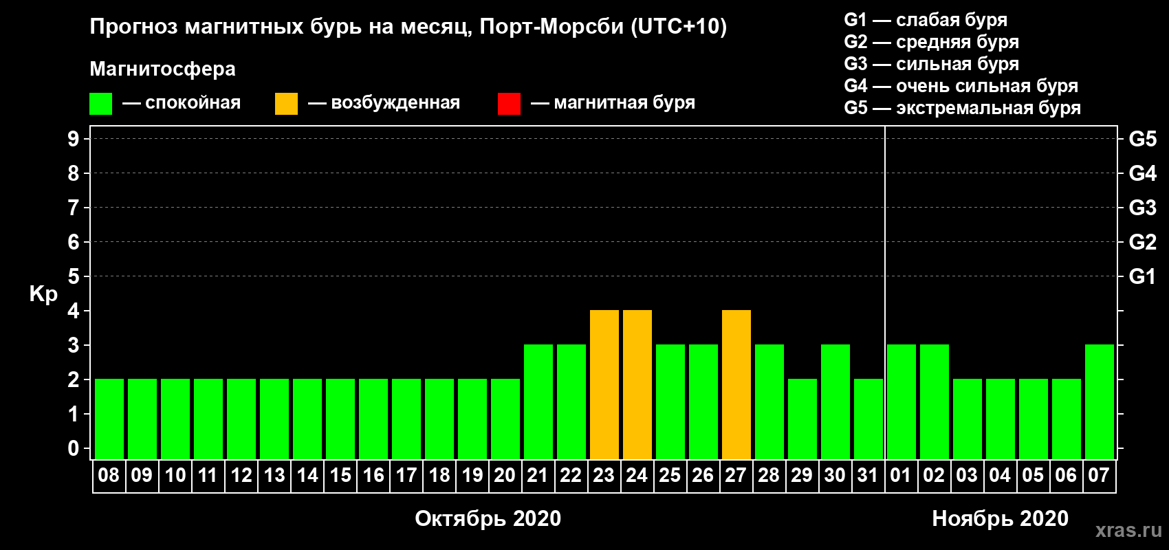 Прогноз максимального суточного геомагнитного индекса Kp на <b>1 месяц</b> (31 день) <b>с 08 октября по 07 ноября 2020 г</b>
