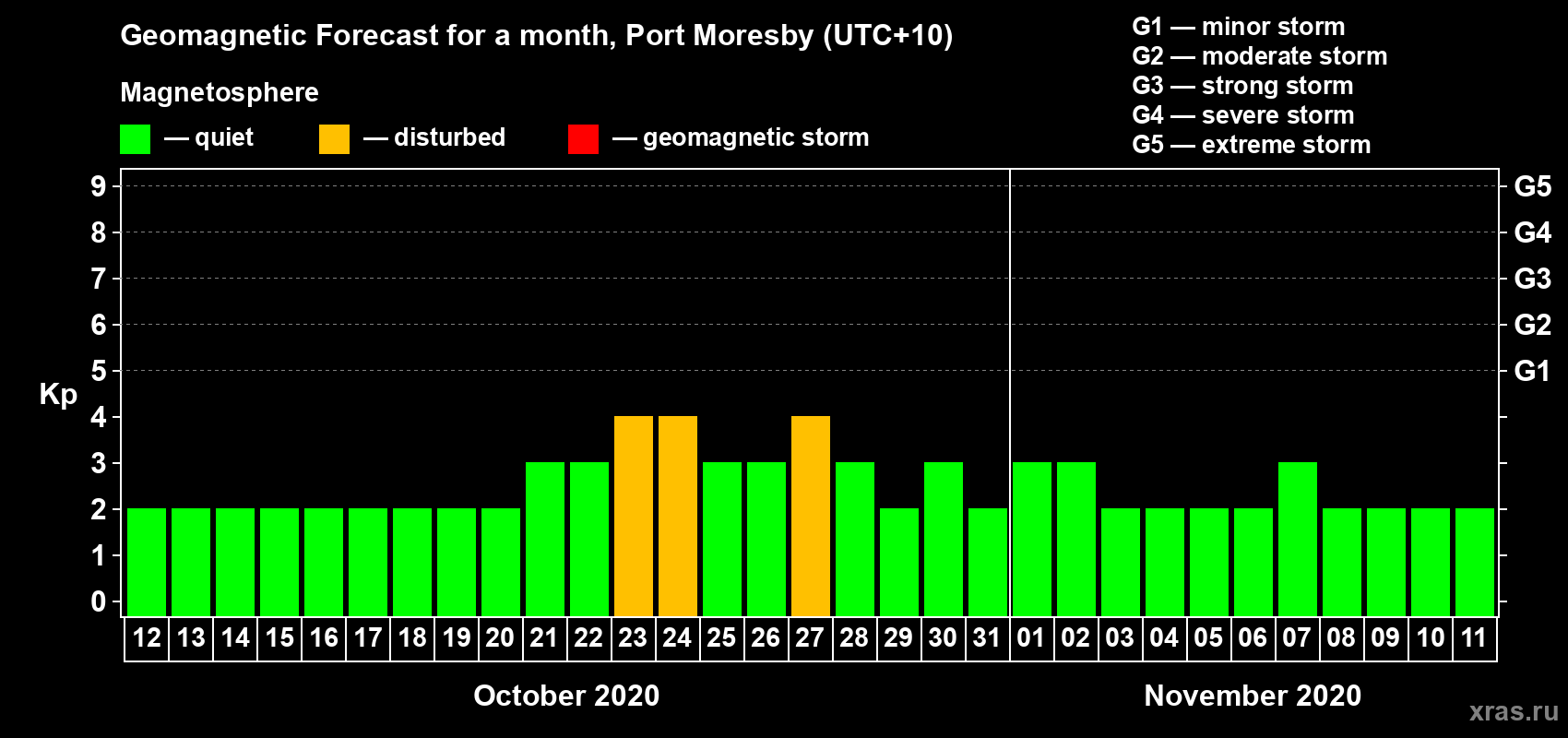 Forecast of the daily maximal value of geomagnetic index Kp for <b>1 month</b> (31 days) <b>from Oct 12, 2020 to Nov 11, 2020</b>