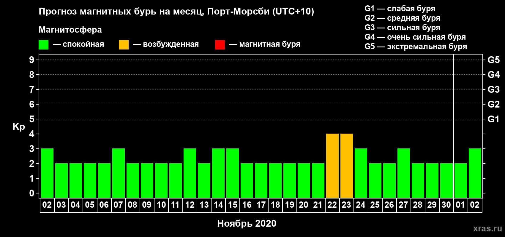 Прогноз максимального суточного геомагнитного индекса Kp на <b>1 месяц</b> (31 день) <b>с 02 ноября по 02 декабря 2020 г</b>