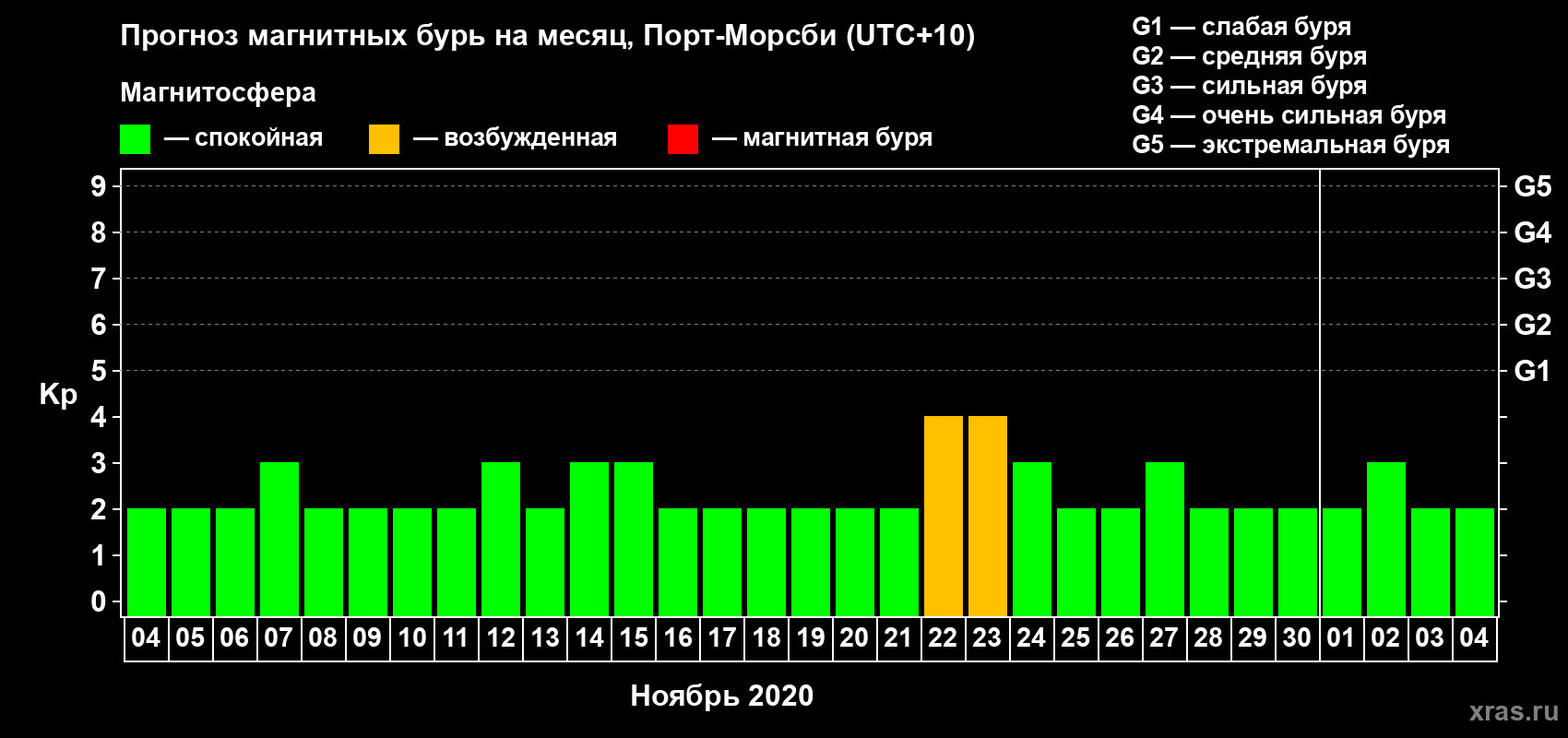 Прогноз максимального суточного геомагнитного индекса&nbsp;Kp на <b>1 месяц</b> (31 день) <b>с 04 ноября по 04 декабря 2020 г</b>