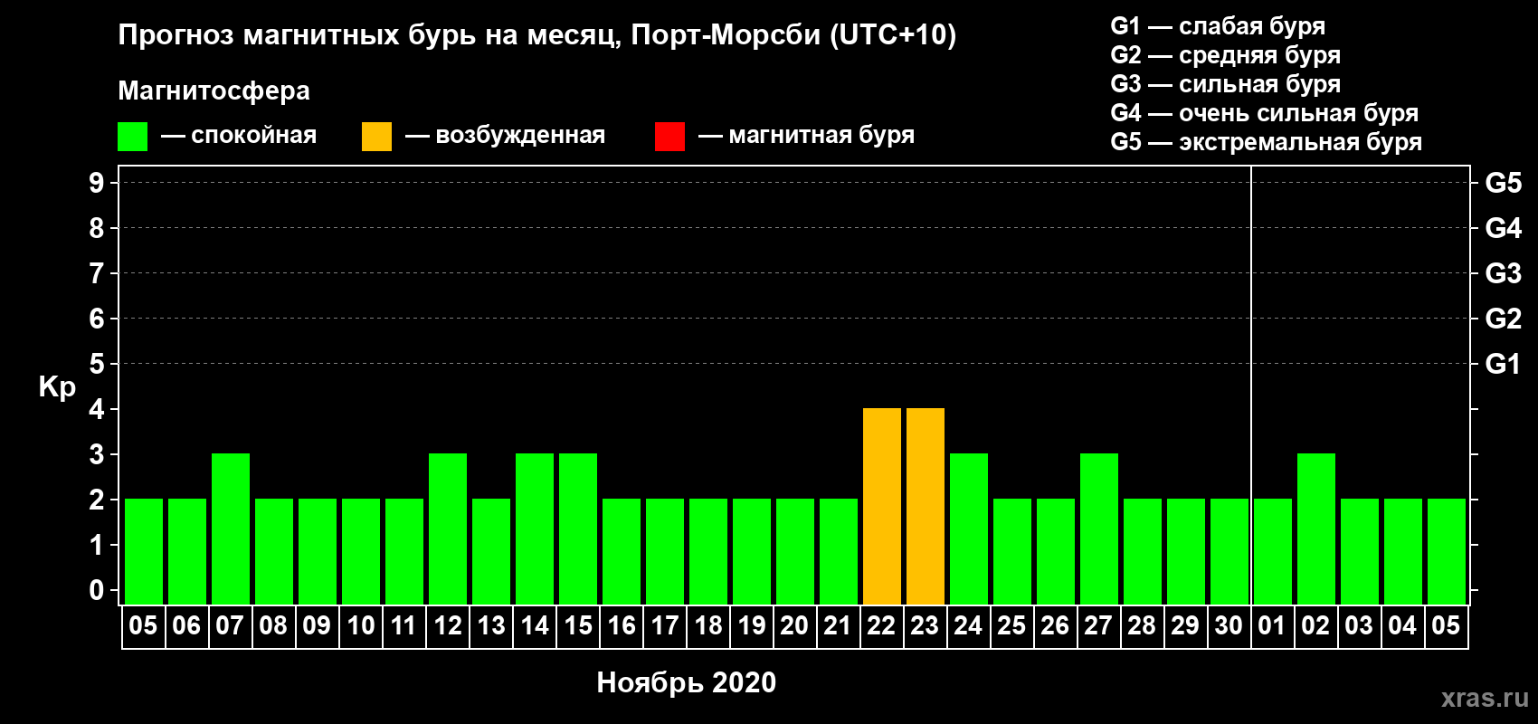 Прогноз максимального суточного геомагнитного индекса Kp на <b>1 месяц</b> (31 день) <b>с 05 ноября по 05 декабря 2020 г</b>