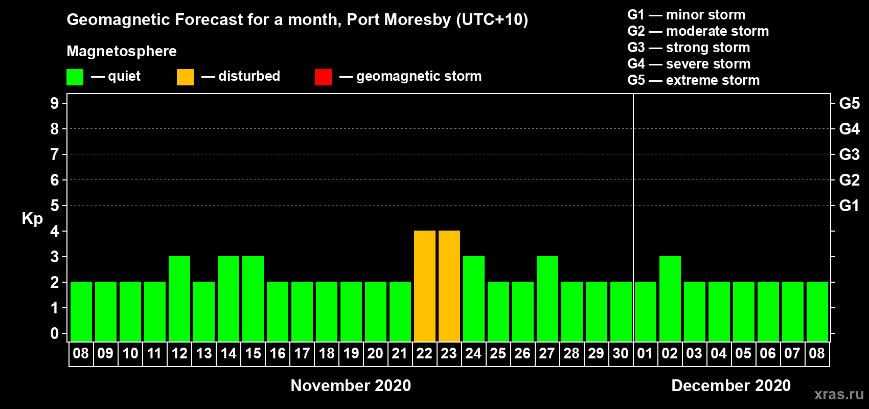 Forecast of the daily maximal value of geomagnetic index Kp for <b>1 month</b> (31 days) <b>from Nov 08, 2020 to Dec 08, 2020</b>