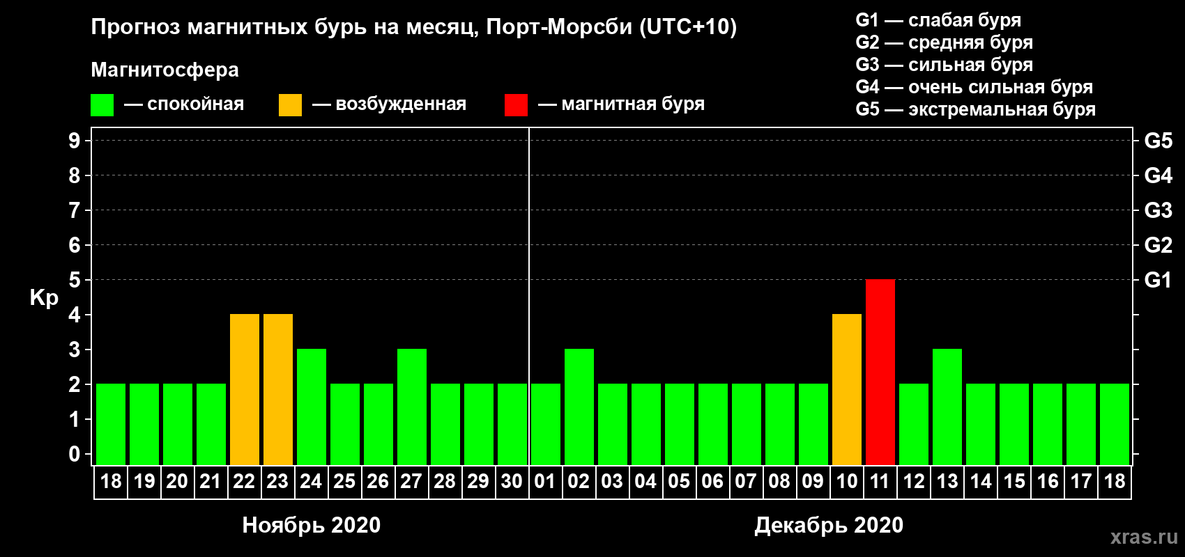 Прогноз максимального суточного геомагнитного индекса Kp на <b>1 месяц</b> (31 день) <b>с 18 ноября по 18 декабря 2020 г</b>