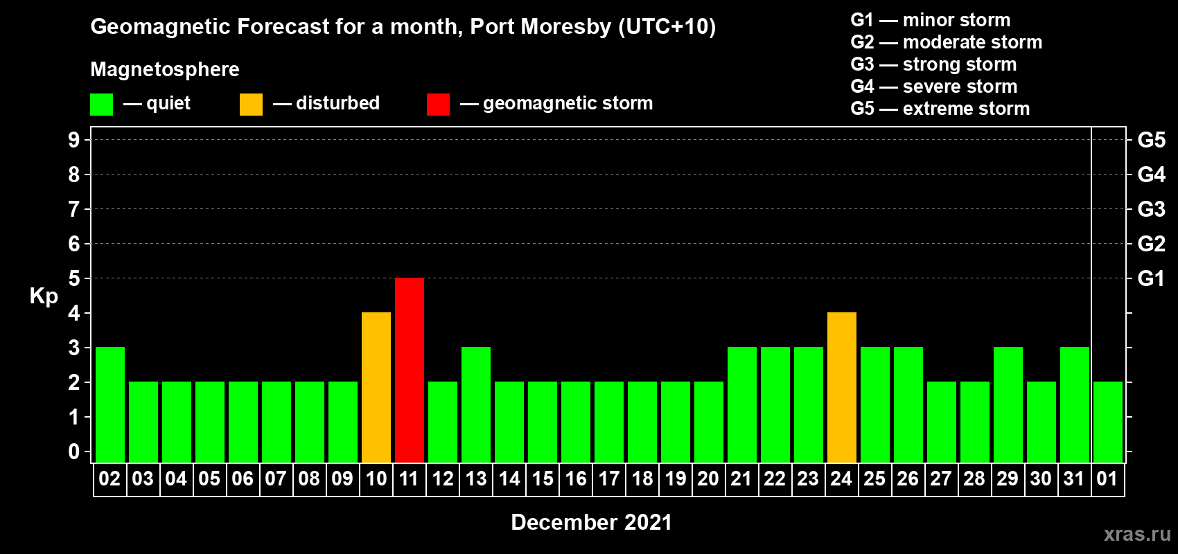 Forecast of the daily maximal value of geomagnetic index Kp for <b>1 month</b> (31 days) <b>from Dec 02, 2020 to Jan 01, 2021</b>