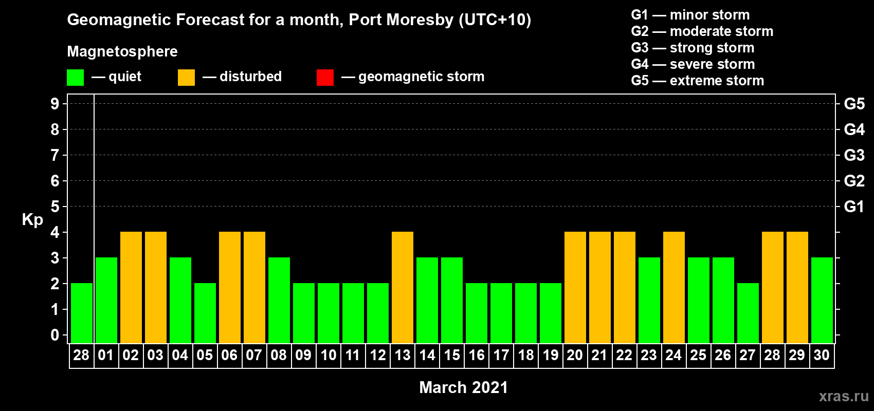 Forecast of the daily maximal value of geomagnetic index Kp for <b>1 month</b> (31 days) <b>from Feb 28, 2021 to Mar 30, 2021</b>
