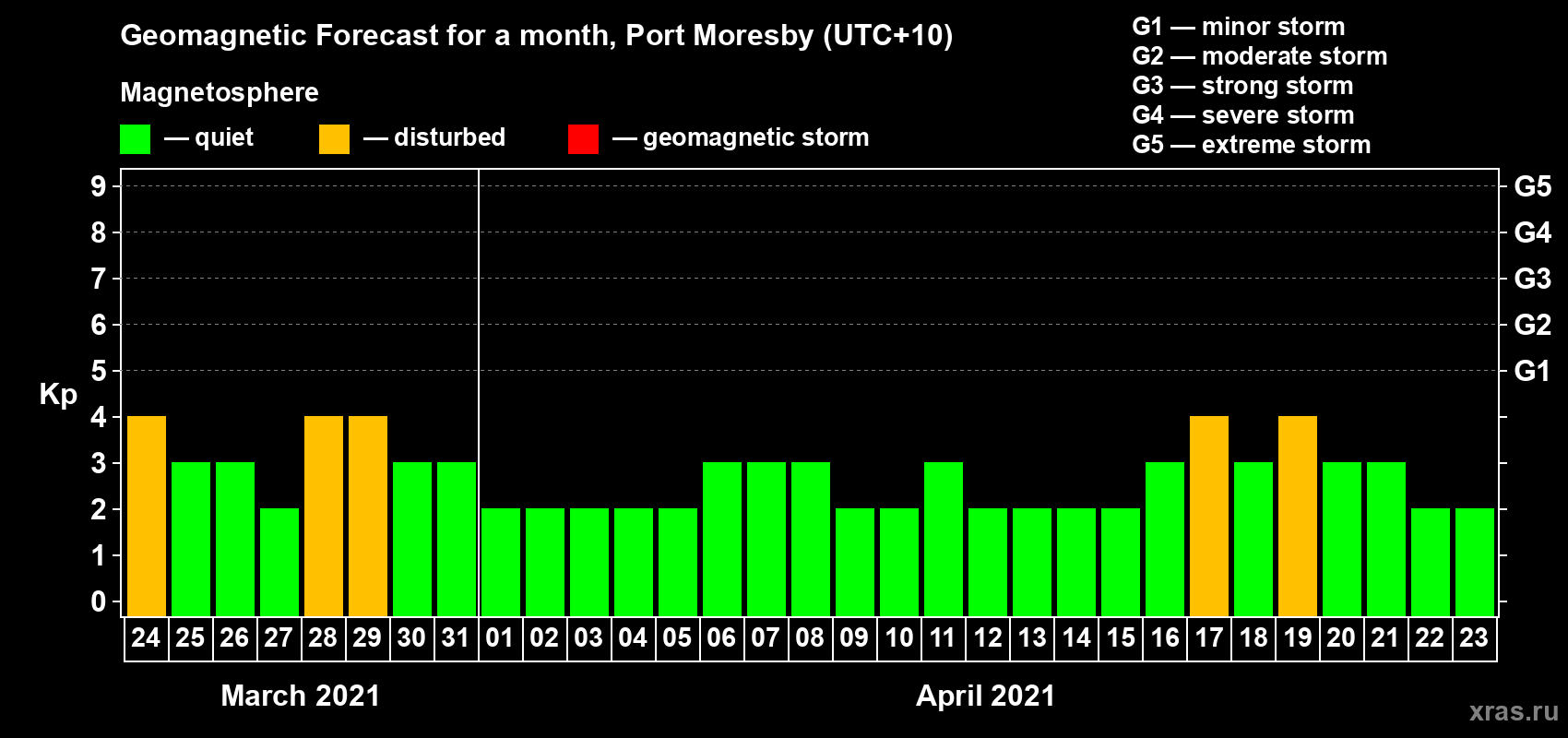 Forecast of the daily maximal value of geomagnetic index Kp for <b>1 month</b> (31 days) <b>from Mar 24, 2021 to Apr 23, 2021</b>