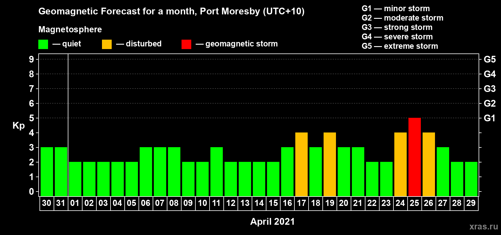 Forecast of the daily maximal value of geomagnetic index&nbsp;Kp for <b>1 month</b> (31 days) <b>from Mar 30, 2021 to Apr 29, 2021</b>