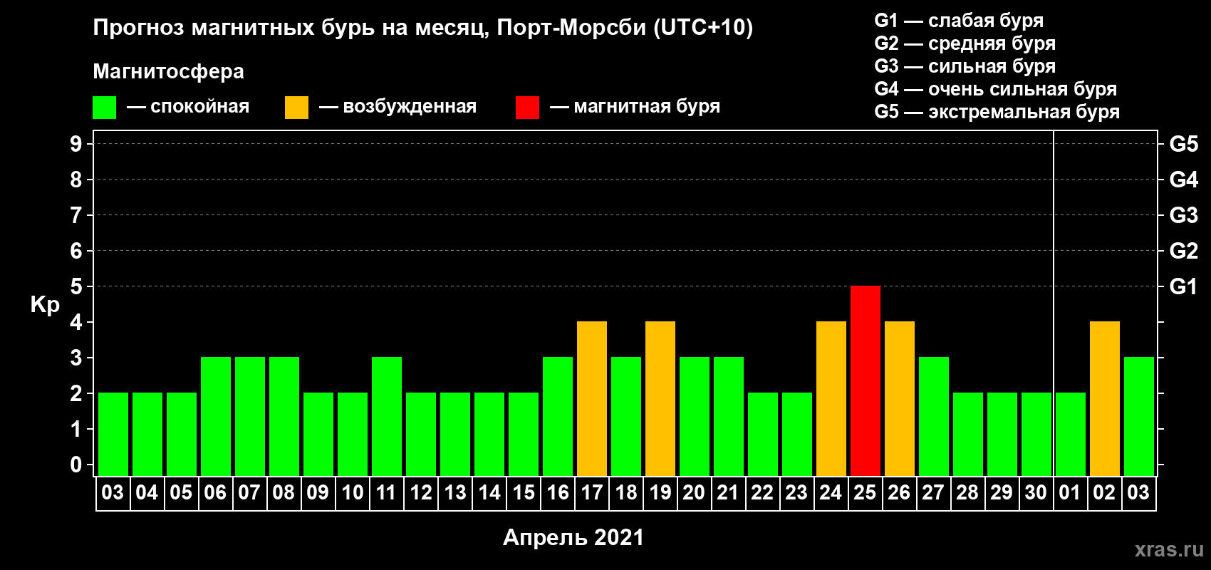 Прогноз максимального суточного геомагнитного индекса Kp на <b>1 месяц</b> (31 день) <b>с 03 апреля по 03 мая 2021 г</b>