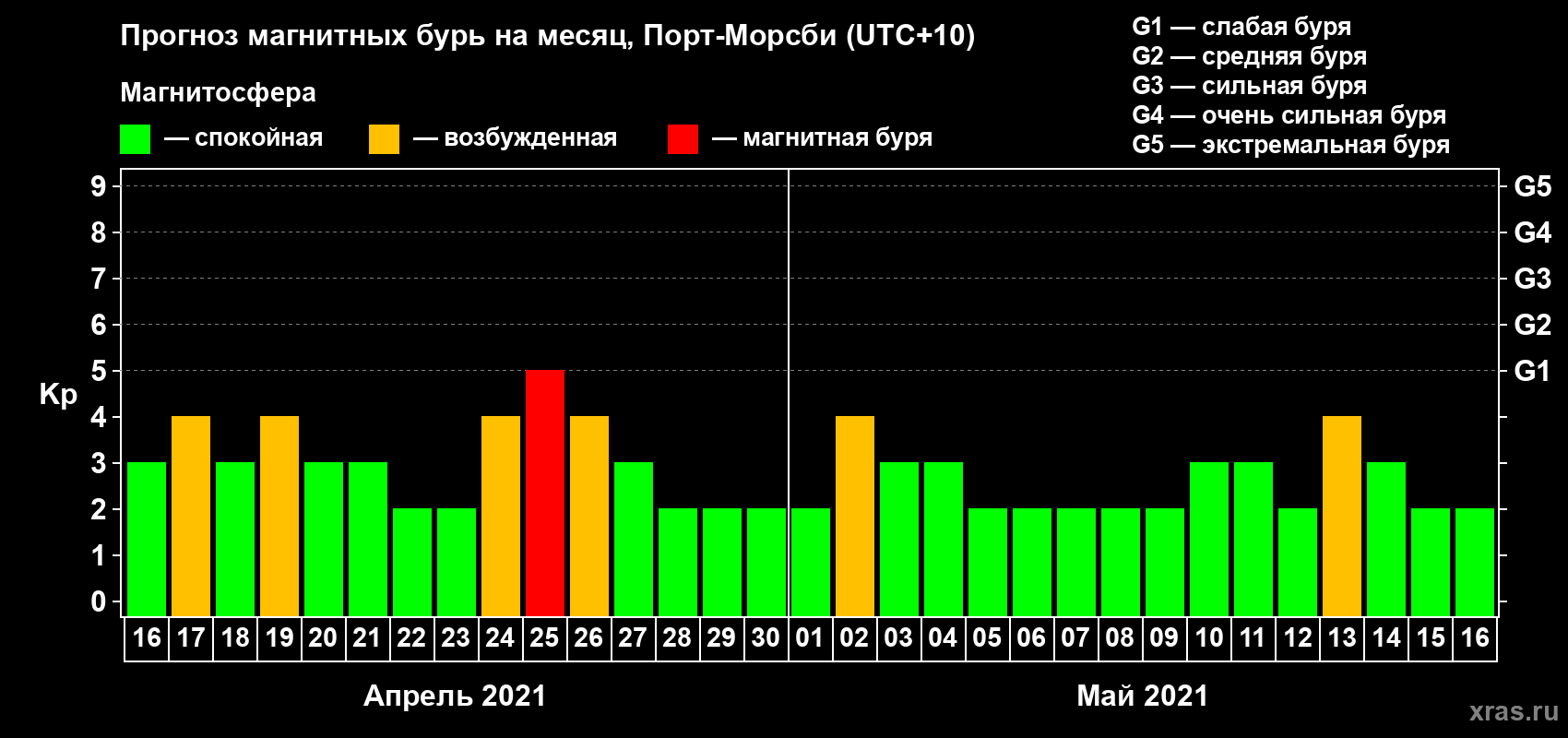 Прогноз максимального суточного геомагнитного индекса Kp на <b>1 месяц</b> (31 день) <b>с 16 апреля по 16 мая 2021 г</b>