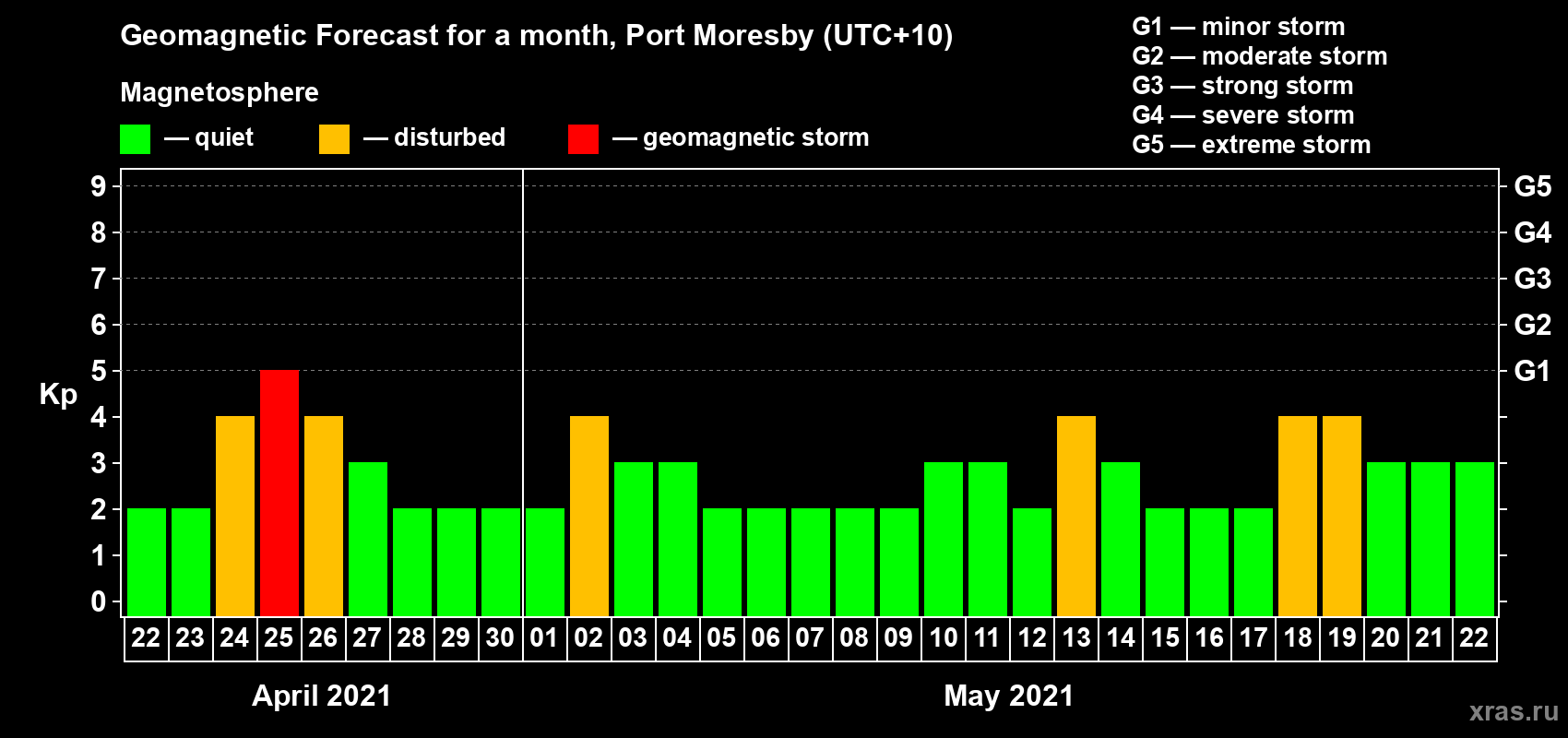 Forecast of the daily maximal value of geomagnetic index Kp for <b>1 month</b> (31 days) <b>from Apr 22, 2021 to May 22, 2021</b>