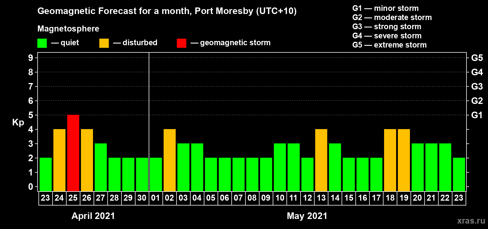 Forecast of the daily maximal value of geomagnetic index Kp for <b>1 month</b> (31 days) <b>from Apr 23, 2021 to May 23, 2021</b>