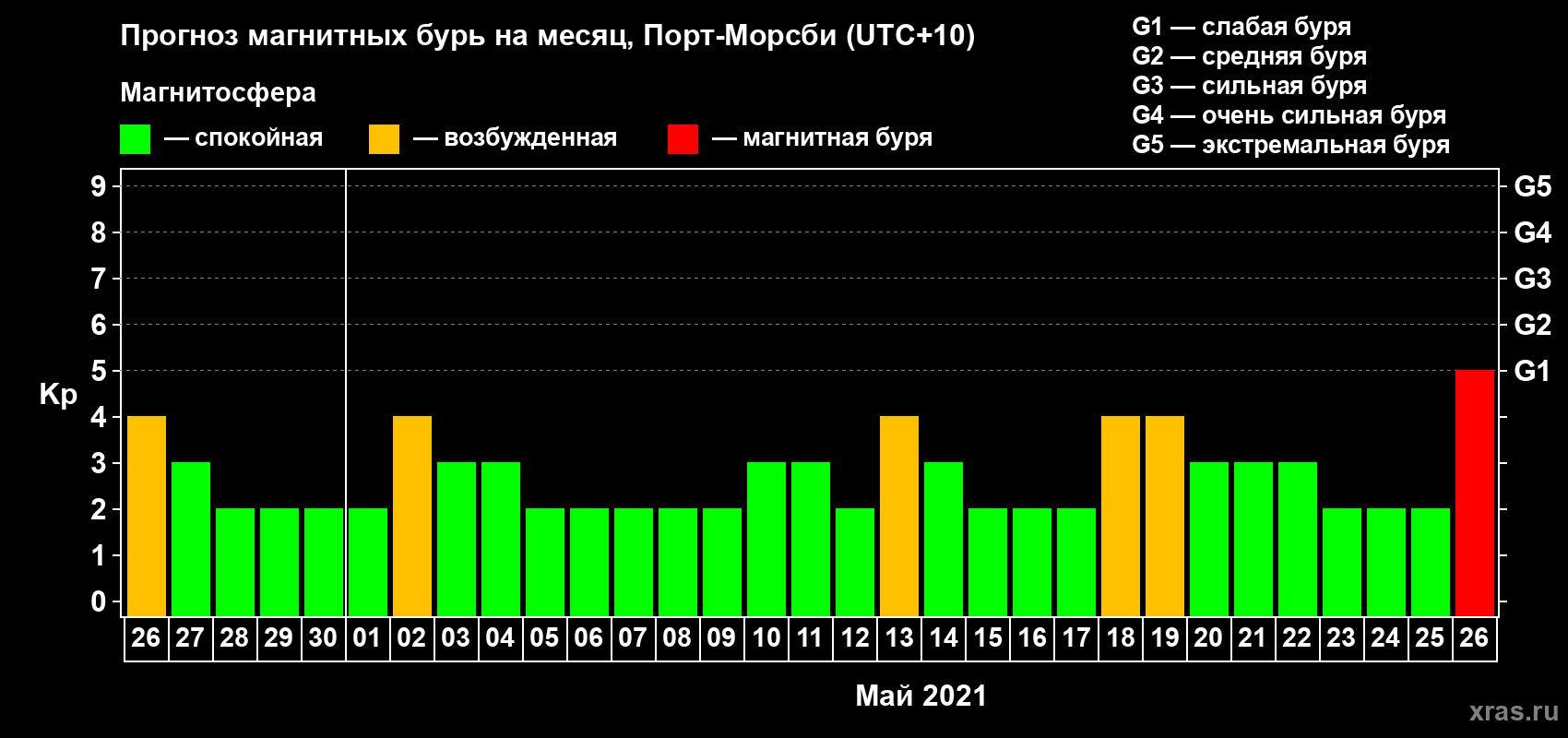 Прогноз максимального суточного геомагнитного индекса Kp на <b>1 месяц</b> (31 день) <b>с 26 апреля по 26 мая 2021 г</b>