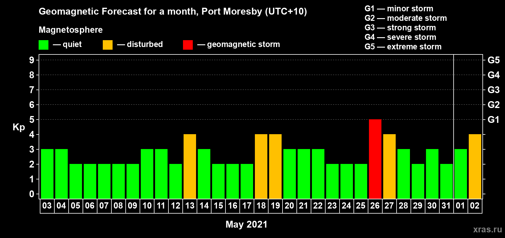 Forecast of the daily maximal value of geomagnetic index Kp for <b>1 month</b> (31 days) <b>from May 03, 2021 to Jun 02, 2021</b>