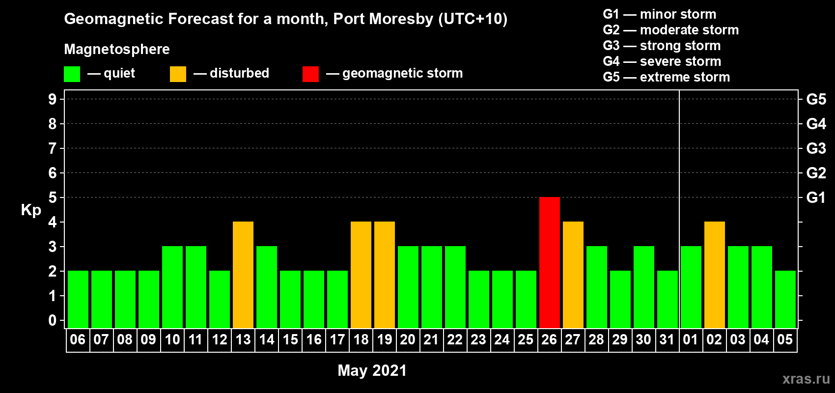 Forecast of the daily maximal value of geomagnetic index Kp for <b>1 month</b> (31 days) <b>from May 06, 2021 to Jun 05, 2021</b>