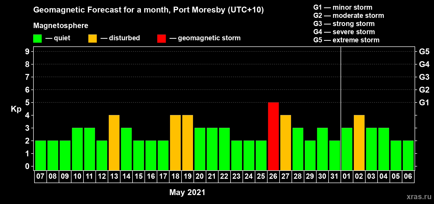 Forecast of the daily maximal value of geomagnetic index Kp for <b>1 month</b> (31 days) <b>from May 07, 2021 to Jun 06, 2021</b>