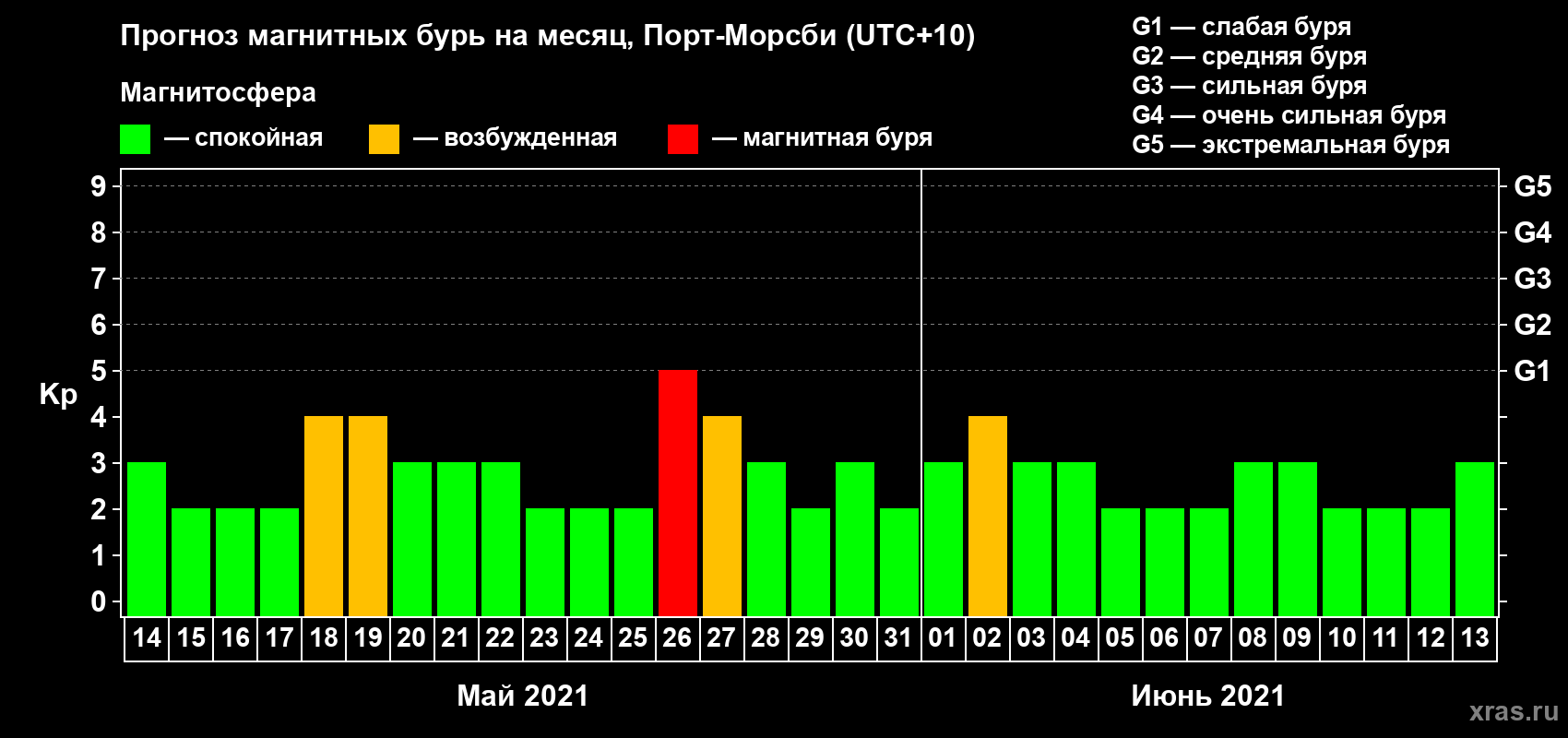 Прогноз максимального суточного геомагнитного индекса Kp на <b>1 месяц</b> (31 день) <b>с 14 мая по 13 июня 2021 г</b>