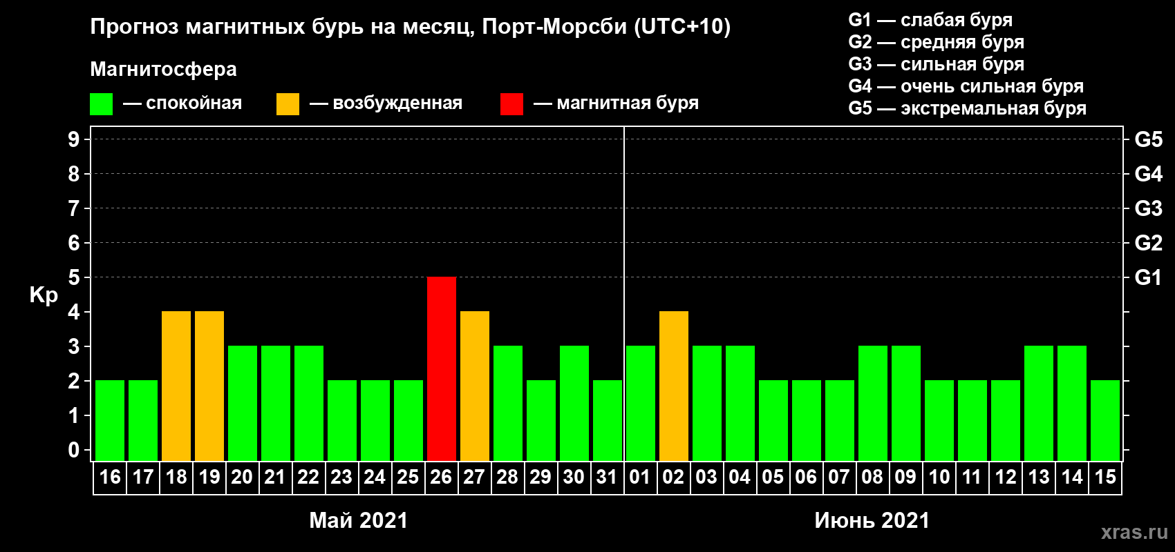 Прогноз максимального суточного геомагнитного индекса Kp на <b>1 месяц</b> (31 день) <b>с 16 мая по 15 июня 2021 г</b>