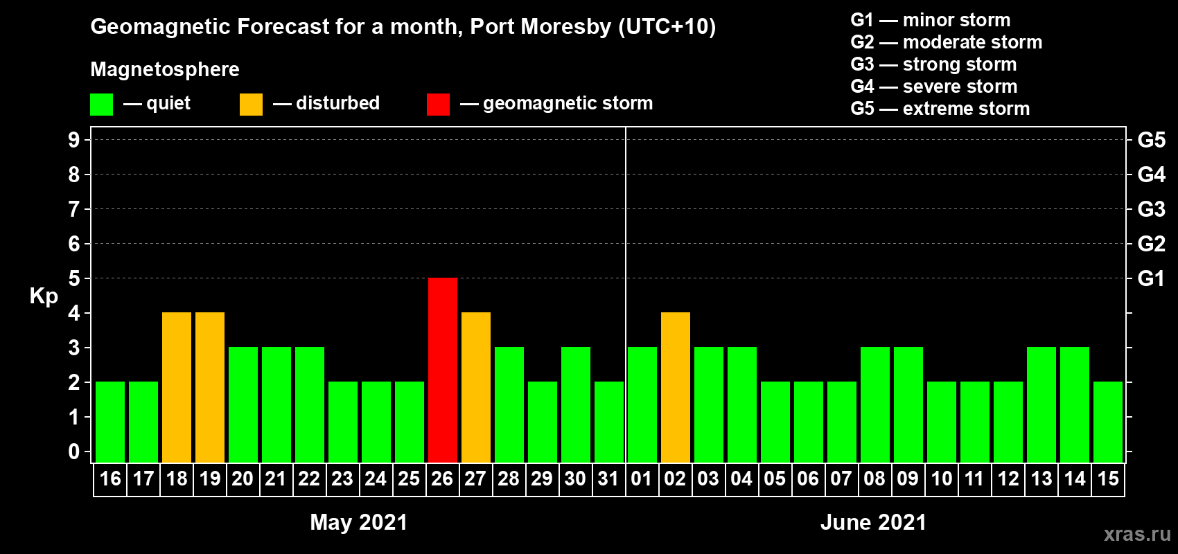Forecast of the daily maximal value of geomagnetic index Kp for <b>1 month</b> (31 days) <b>from May 16, 2021 to Jun 15, 2021</b>