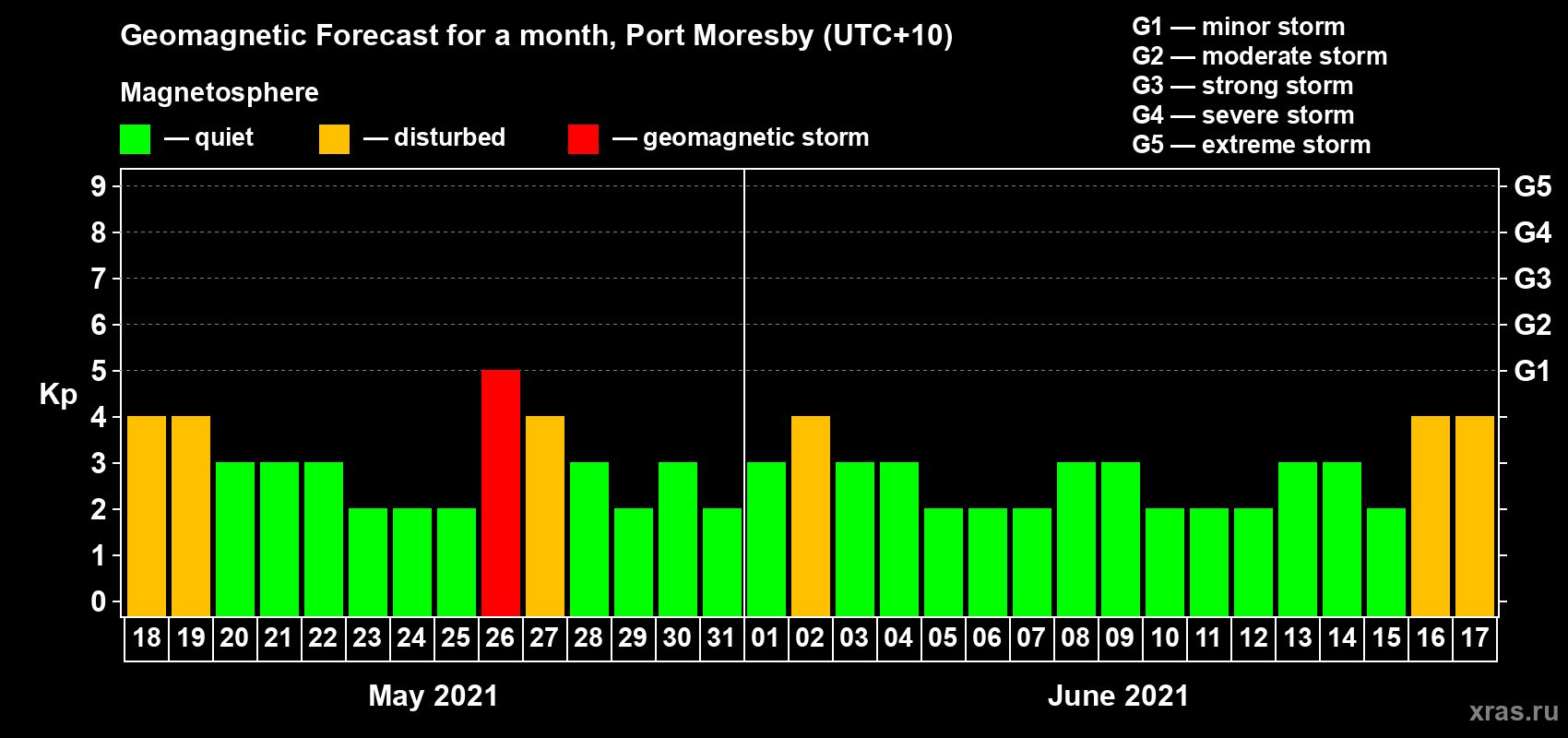 Forecast of the daily maximal value of geomagnetic index&nbsp;Kp for <b>1 month</b> (31 days) <b>from May 18, 2021 to Jun 17, 2021</b>