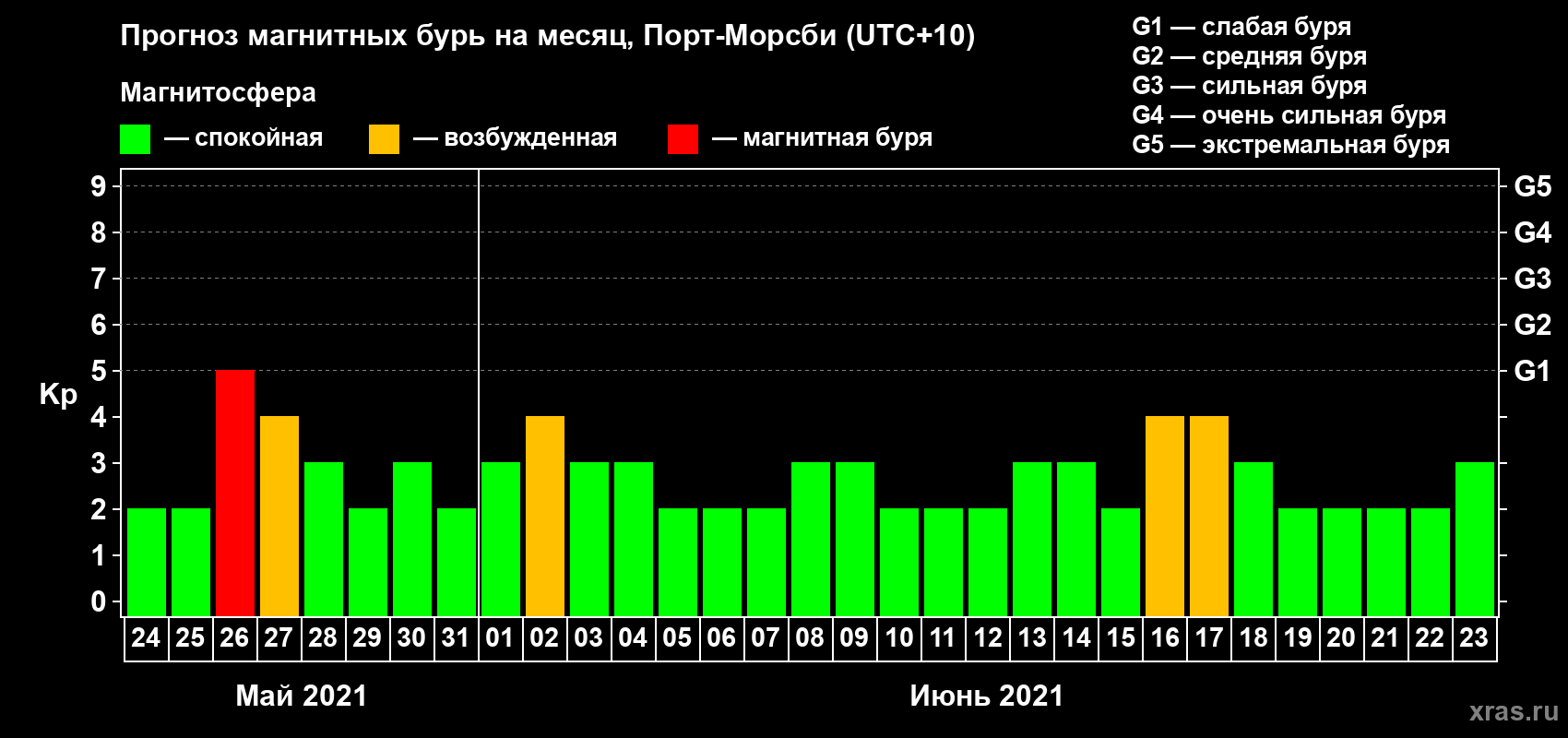 Прогноз максимального суточного геомагнитного индекса Kp на <b>1 месяц</b> (31 день) <b>с 24 мая по 23 июня 2021 г</b>