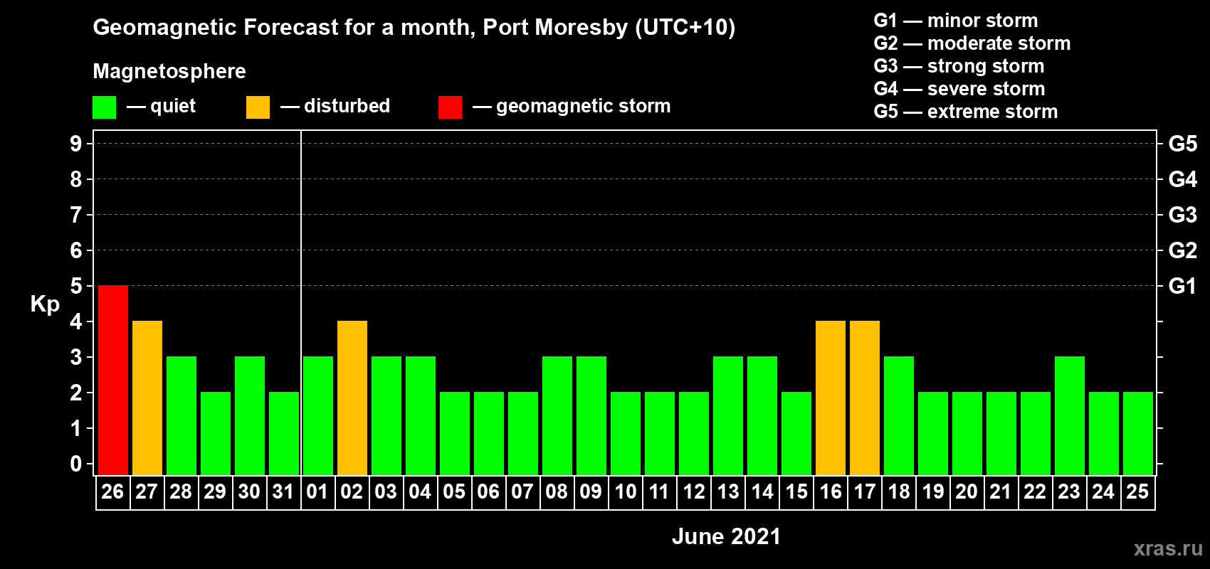 Forecast of the daily maximal value of geomagnetic index Kp for <b>1 month</b> (31 days) <b>from May 26, 2021 to Jun 25, 2021</b>